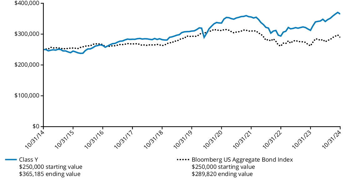 Fund Performance - Growth of 10K