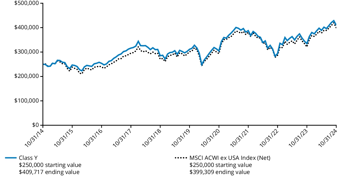 Fund Performance - Growth of 10K