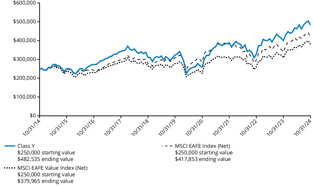 Fund Performance - Growth of 10K