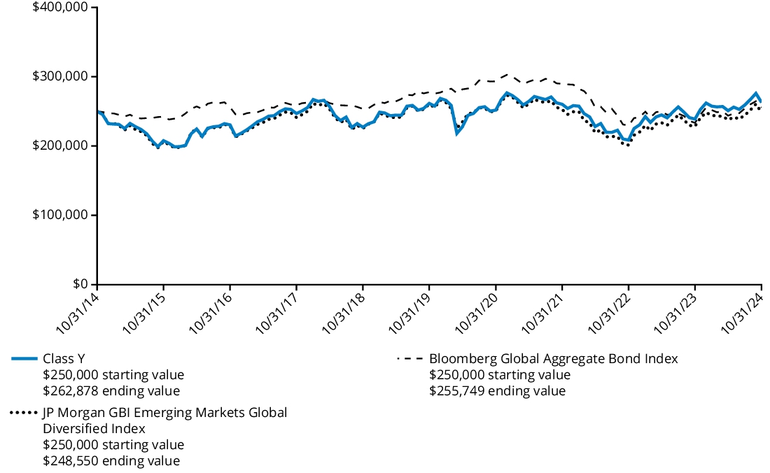 Fund Performance - Growth of 10K