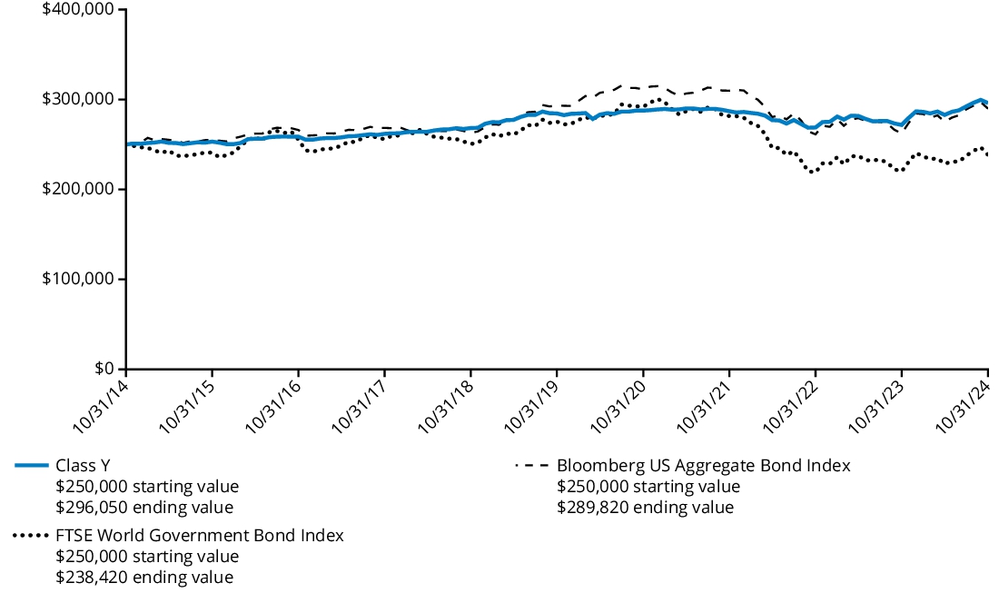 Fund Performance - Growth of 10K