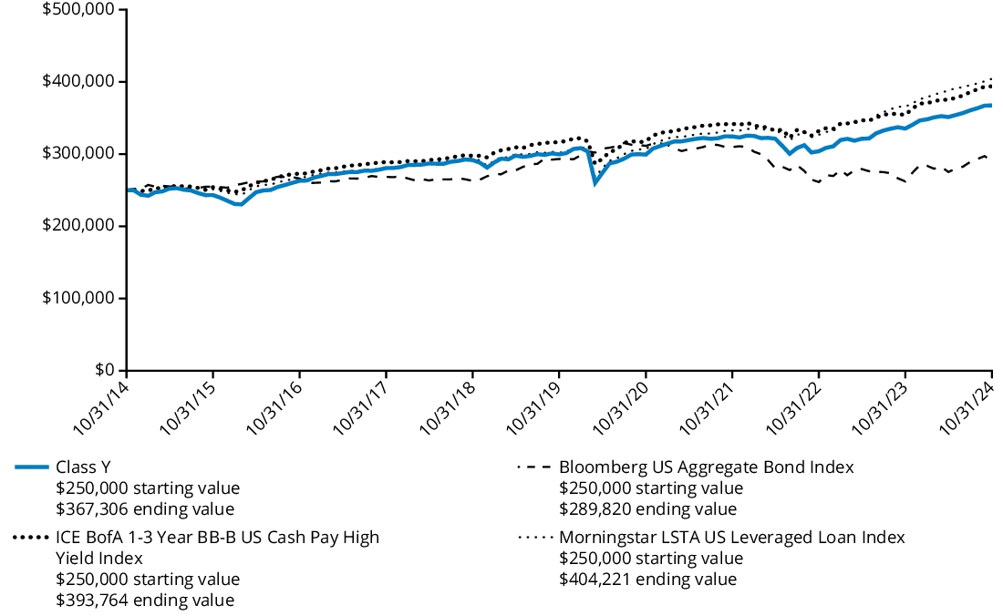 Fund Performance - Growth of 10K