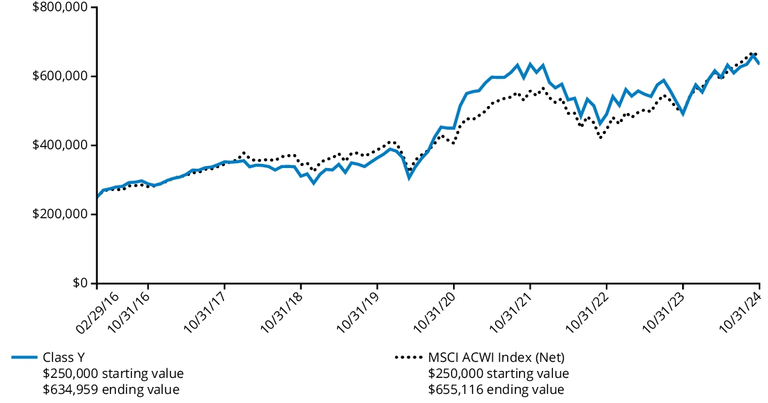 Fund Performance - Growth of 10K