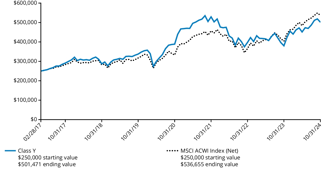 Fund Performance - Growth of 10K