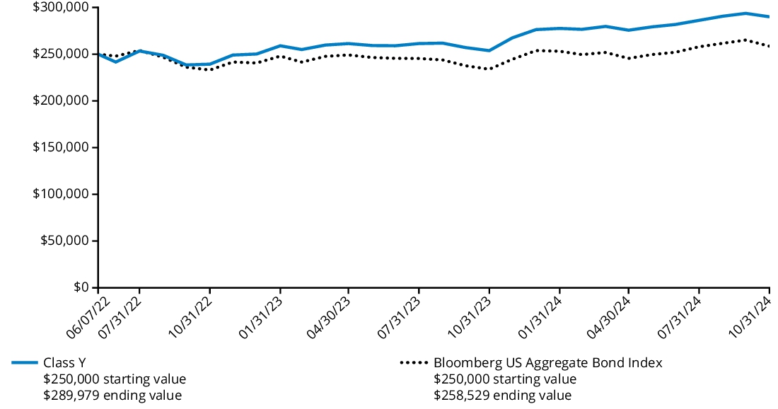 Fund Performance - Growth of 10K