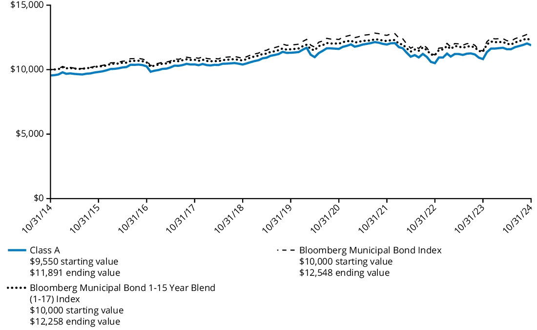 Fund Performance - Growth of 10K