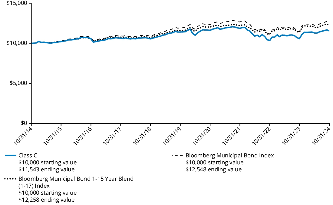 Fund Performance - Growth of 10K