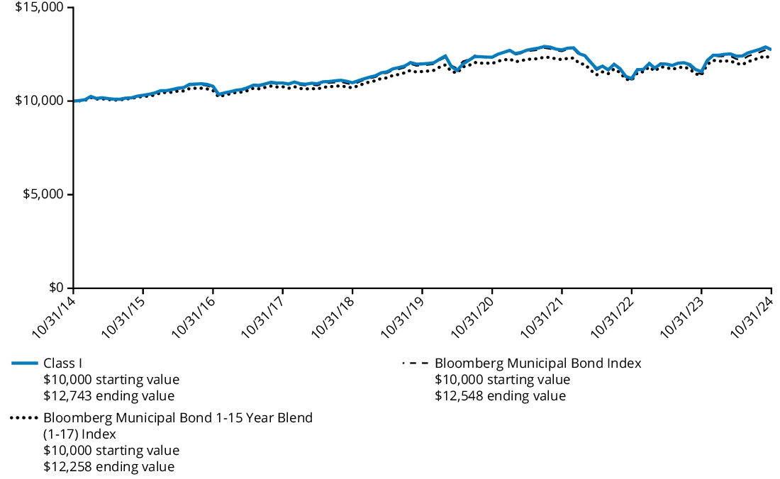 Fund Performance - Growth of 10K