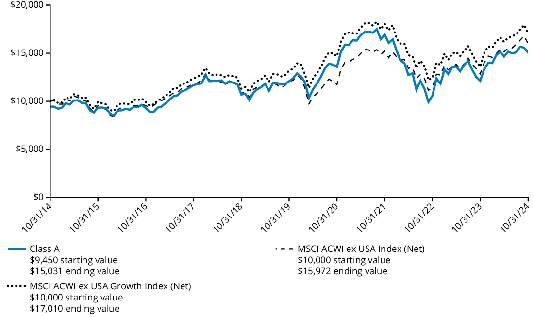 Fund Performance - Growth of 10K