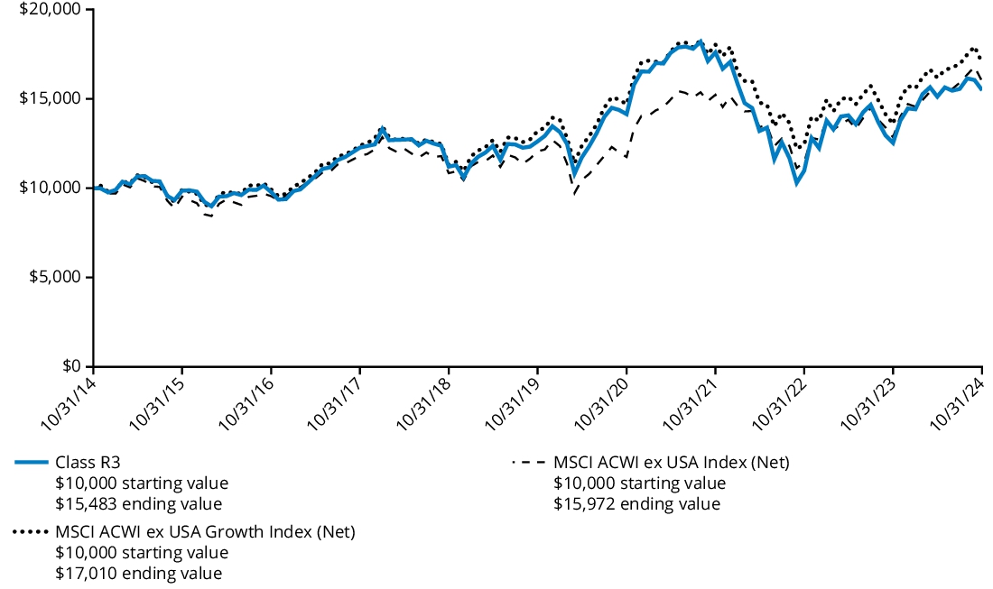 Fund Performance - Growth of 10K