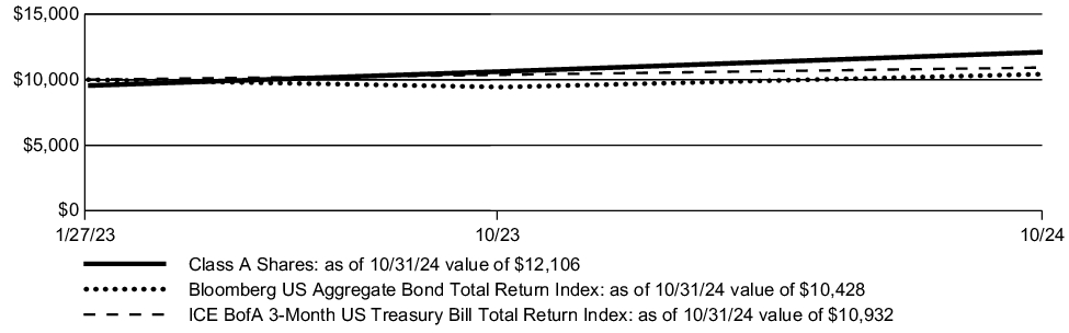 Fund Performance - Growth of 10K