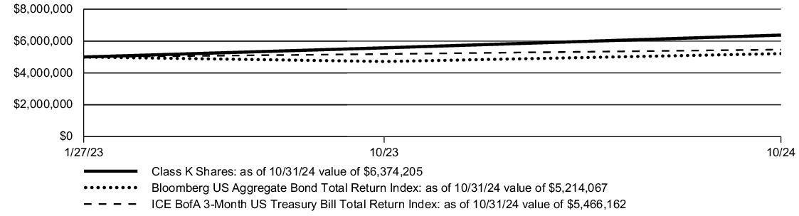 Fund Performance - Growth of 10K