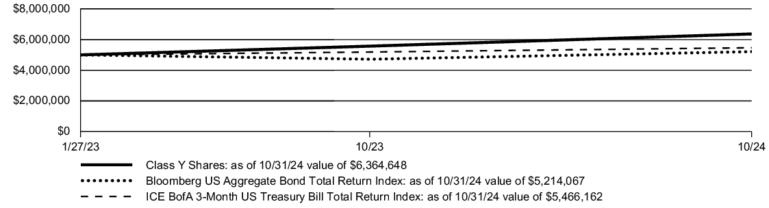 Fund Performance - Growth of 10K