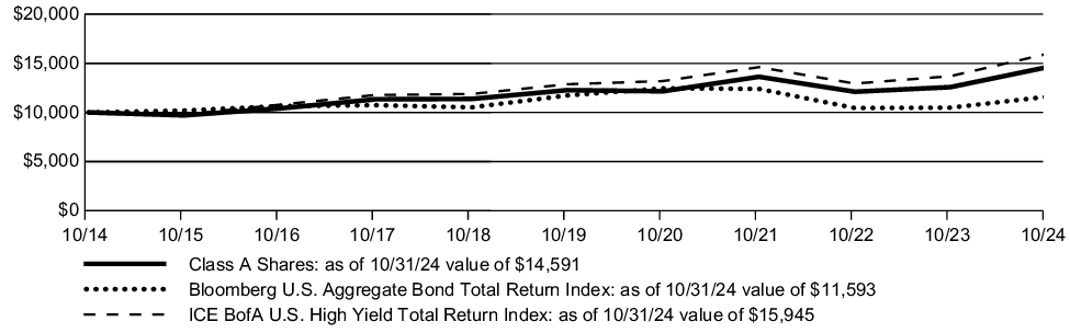 Fund Performance - Growth of 10K