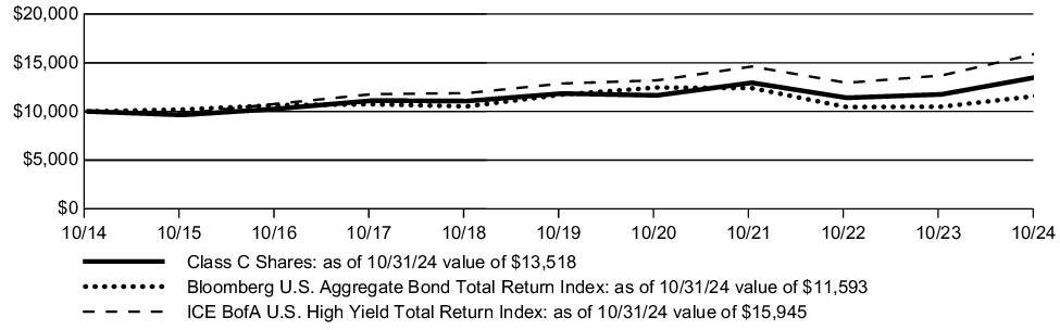 Fund Performance - Growth of 10K