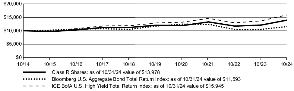 Fund Performance - Growth of 10K