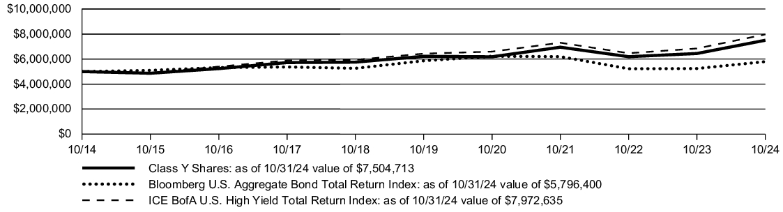 Fund Performance - Growth of 10K