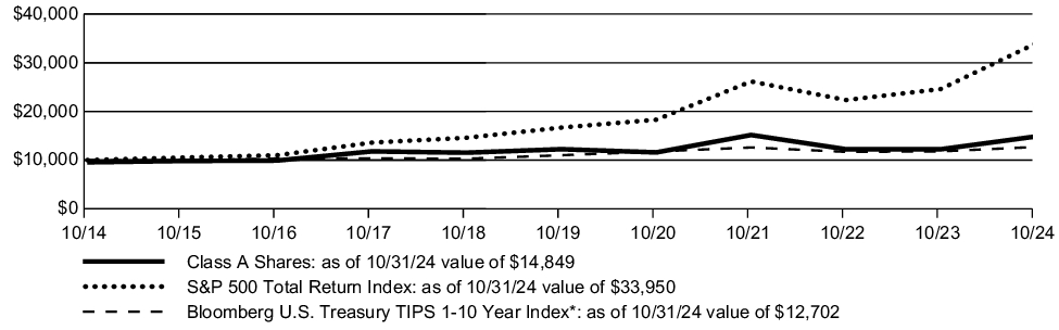 Fund Performance - Growth of 10K