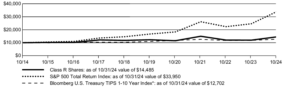 Fund Performance - Growth of 10K