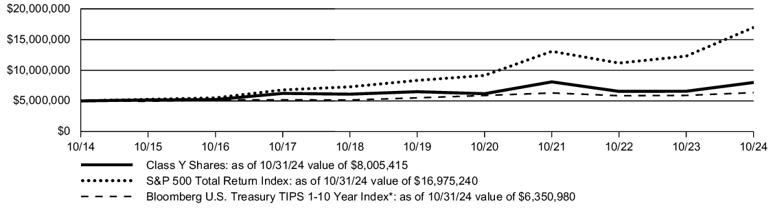 Fund Performance - Growth of 10K