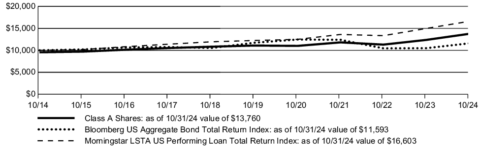 Fund Performance - Growth of 10K