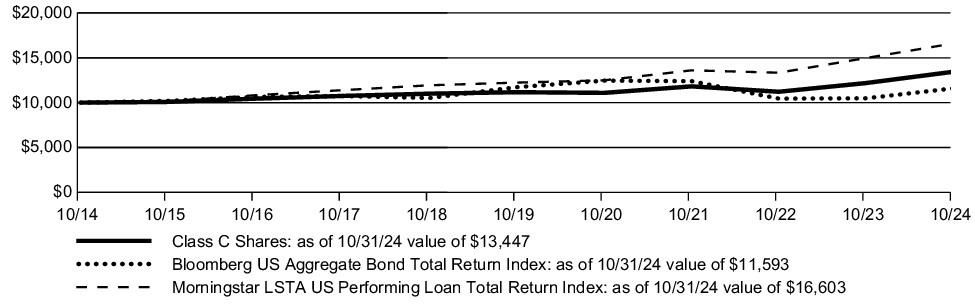 Fund Performance - Growth of 10K