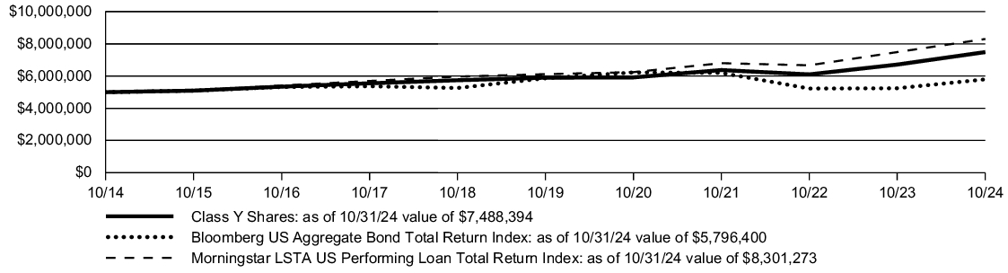 Fund Performance - Growth of 10K