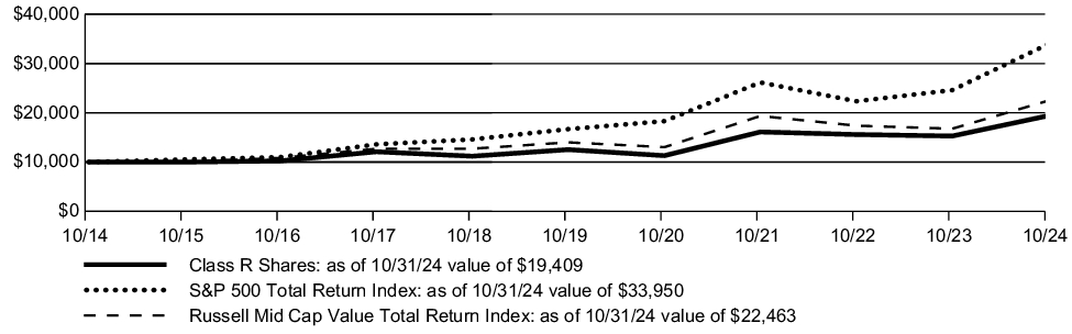 Fund Performance - Growth of 10K