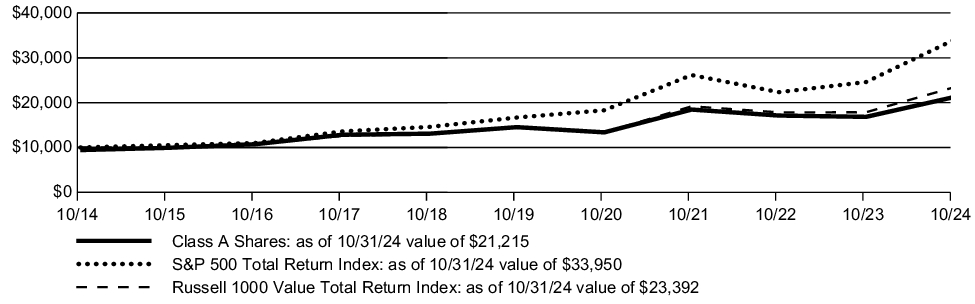 Fund Performance - Growth of 10K