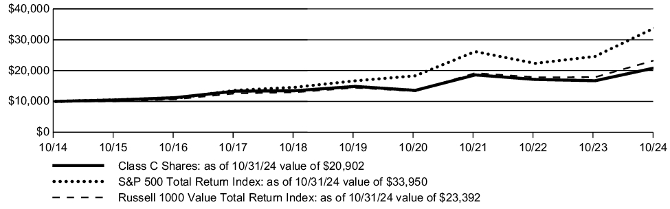 Fund Performance - Growth of 10K