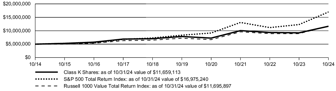 Fund Performance - Growth of 10K