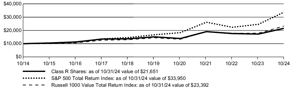 Fund Performance - Growth of 10K