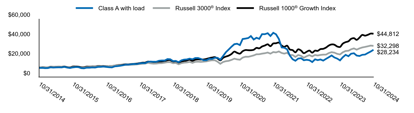 Growth of 10K Chart