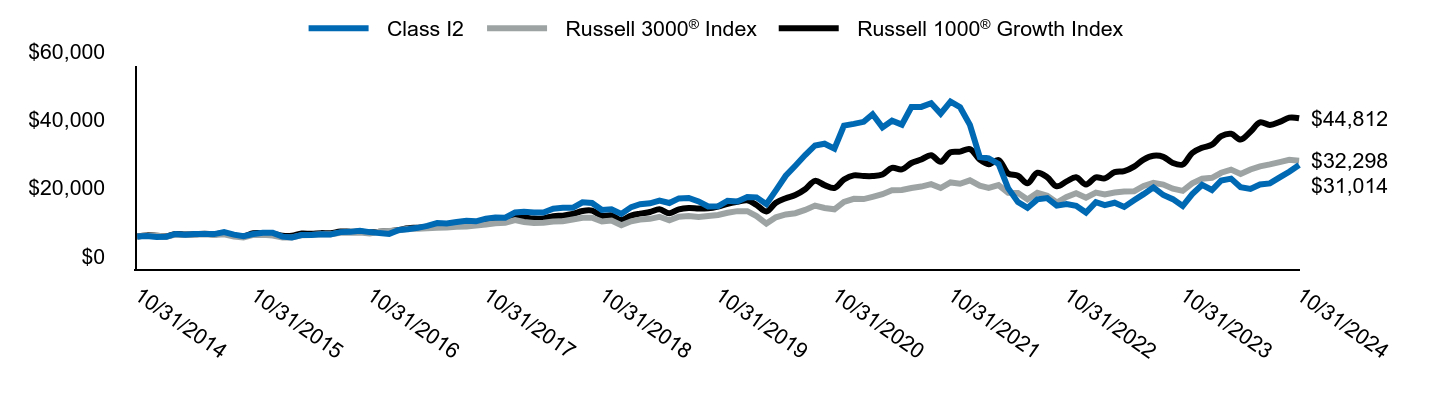 Growth of 10K Chart