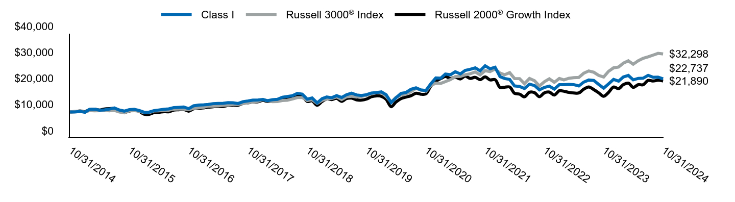 Growth of 10K Chart