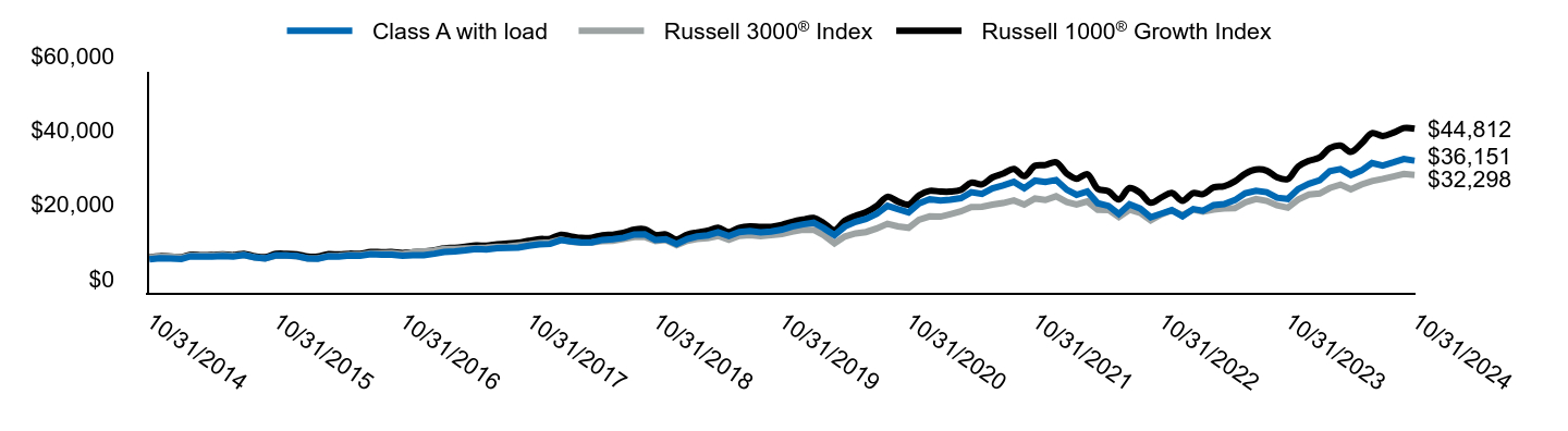 Growth of 10K Chart