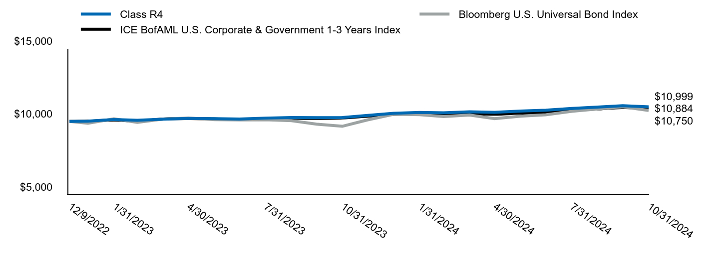 Growth of 10K Chart