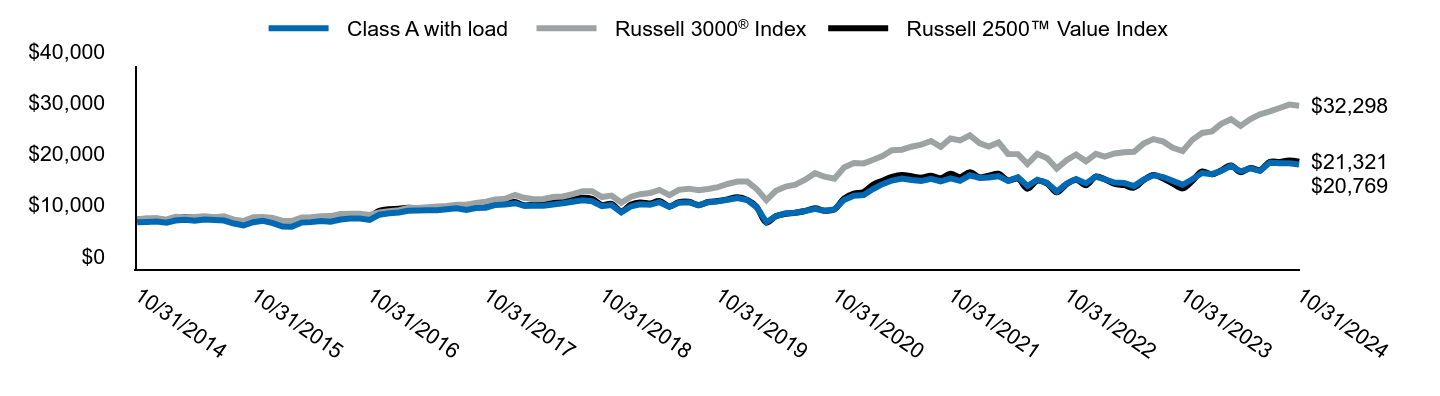 Growth of 10K Chart