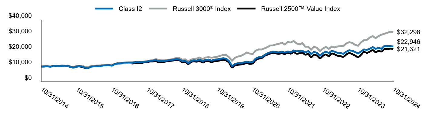 Growth of 10K Chart