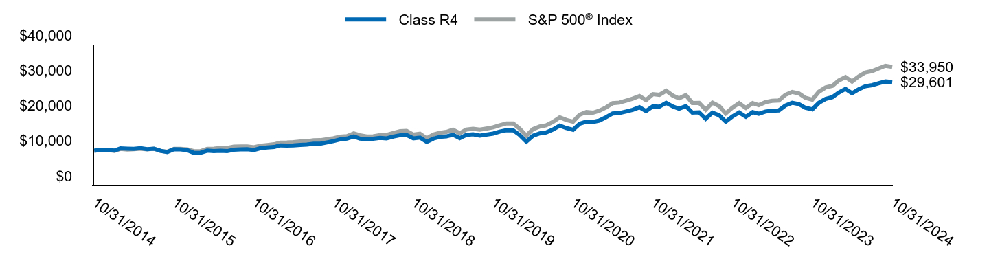 Growth of 10K Chart