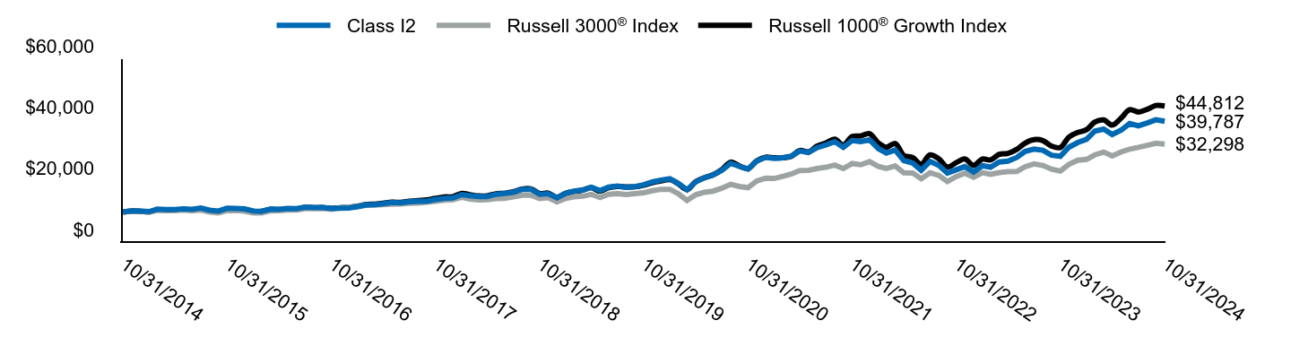 Growth of 10K Chart