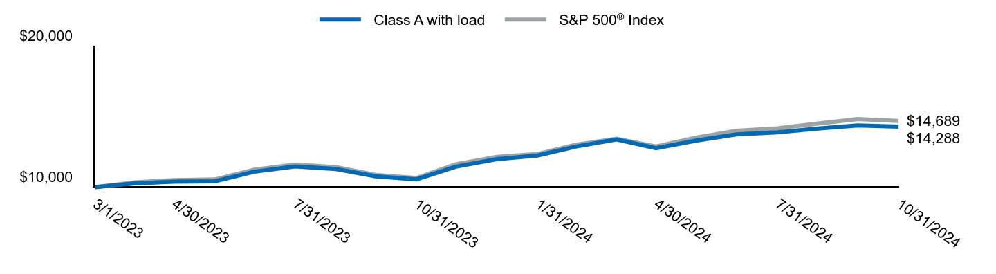 Growth of 10K Chart