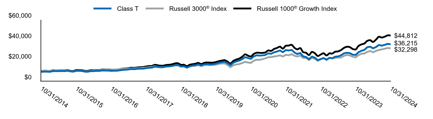 Growth of 10K Chart