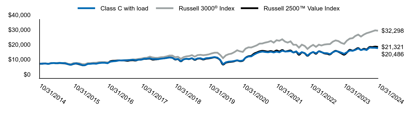 Growth of 10K Chart