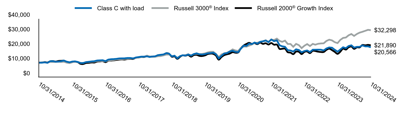 Growth of 10K Chart