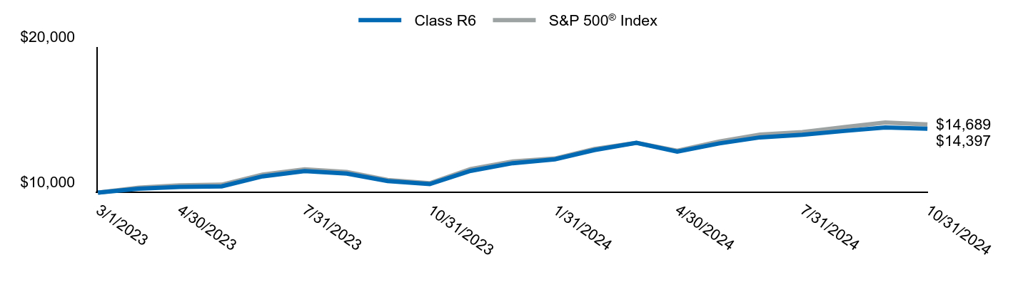 Growth of 10K Chart