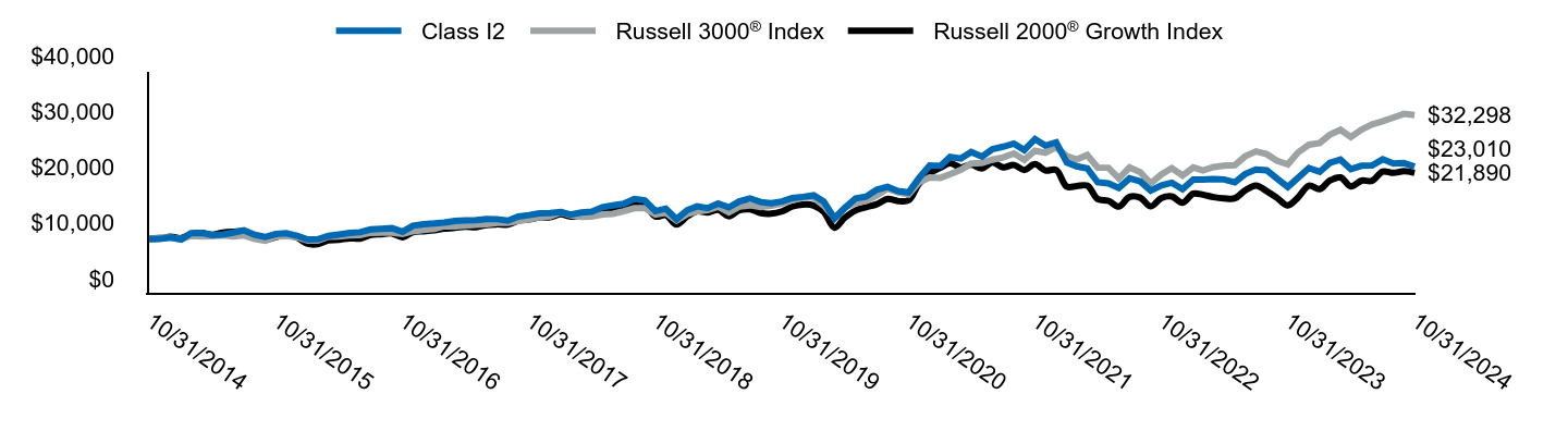 Growth of 10K Chart