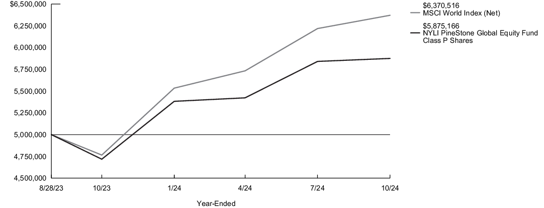 Fund Performance - Growth of 10K