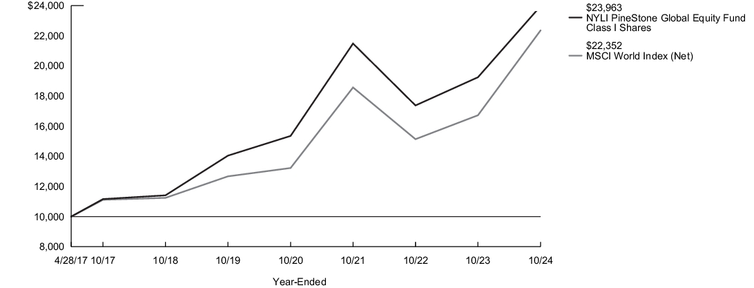 Fund Performance - Growth of 10K