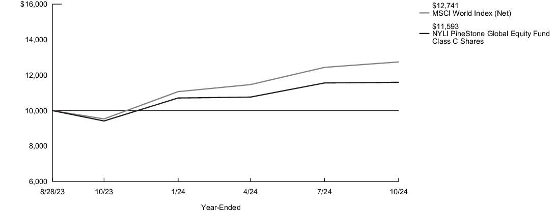 Fund Performance - Growth of 10K